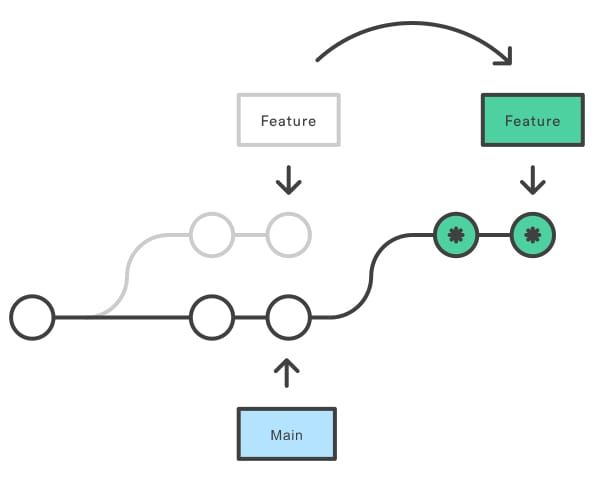 Git rebase explanation