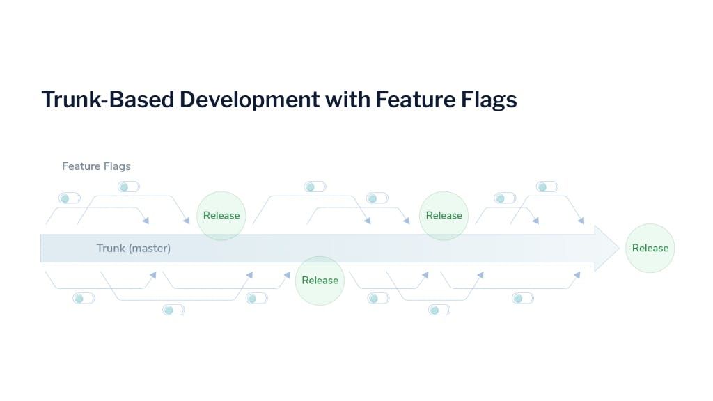 Trunk-based deployment process explanation.